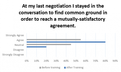 “Before and After” skills assessment results