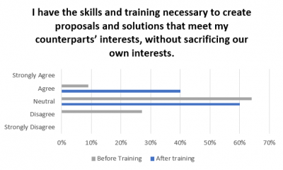 “Before and After” skills assessment results