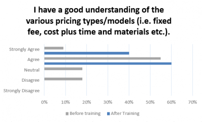 “Before and After” skills assessment results