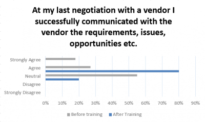 “Before and After” skills assessment results